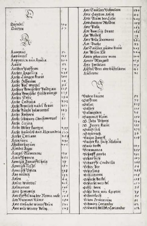 Register über die Namen und Zunamen: Quendel - Schwartz wildt Coriander