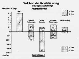 Verfahren der Vorratsfütterung;Arbeitszeitbedarf - Kapitalbedarf