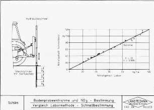 Bodenprobeentnahme und N03- Bestimmung - Vergleich Labormethode-Schnellbestimmung