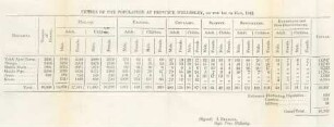 Census of the population at Province Wellesley, on the 1st May, 1842