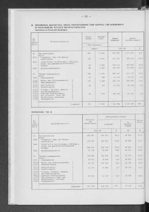 28 Unternehmen, Beschäftigte, Umsatz, Produktionswert sowie Material- und Wareneinsatz im Ausbaugewerbe 1979 nach Wirtschaftsbereichen
