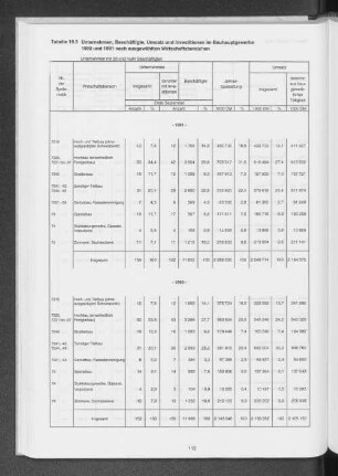Tabelle 19.3 Unternehmen, Beschäftigte, Umsatz und Investitionen im Bauhauptgewerbe 1990 und 1991 nach ausgewählten Wirtschaftsbereichen