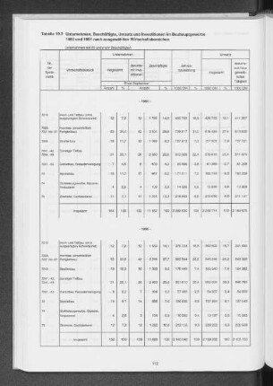 Tabelle 19.3 Unternehmen, Beschäftigte, Umsatz und Investitionen im Bauhauptgewerbe 1990 und 1991 nach ausgewählten Wirtschaftsbereichen