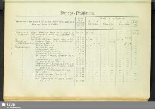 Bundes-Präsidium