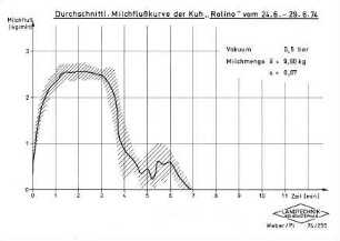 Durchschnittl. Milchflußkurve der Kuh "Rolino" vom 24.6. - 29.6.74