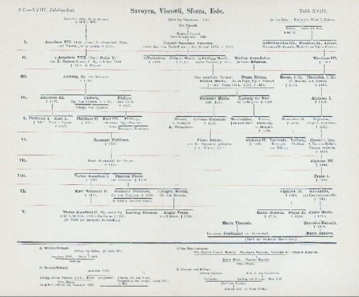 Tafel XVIII. Savoyen, Visconti, Sforza, Este