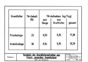 Vergleich der Grundfutteraufnahme aus Frisch- gegenüber Anwelksilage
