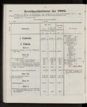 Kreishaushaltsetat für 1905.