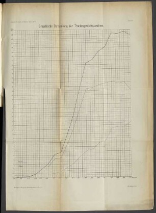 Taf. XXXVI. Graphische Darstellung der Trockengewichtszunahme