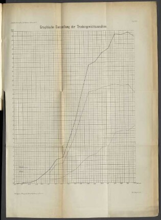 Taf. XXXVI. Graphische Darstellung der Trockengewichtszunahme