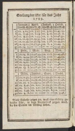 Stellung der Uhr für das Jahr 1789.