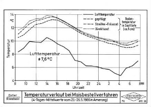 Temperaturverlauf bei Maisbestellverfahren (4 Tages-Mittelwerte vom 23.5. - 26.5.1986 in Amerang)