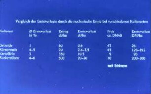 Vergleich der Ernteverluste durch die mechanische Ernte bei verschiedenen Kulturarten (nach Brinkmann)