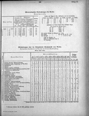 Meteorologische Beobachtungen für Berlin. Monat April 1872
