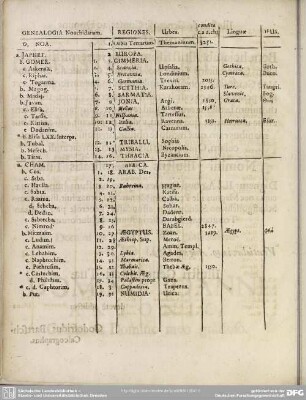 Genealogia Noachidarum
