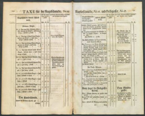 Taxe für die Nagelschmiede, No. 15. Kupferschmiede, N. 16. und Gelbgießer. No. 17.