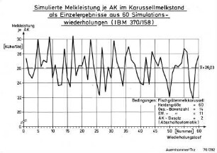 Simulierte Melkleistung je AK im Karussellmelkstand als Einzelergebnisse aus 60 Simulationswiederholungen (IBM 370/158)