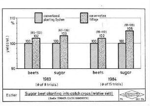 Sugar beet planting into catch crops (relative yield)