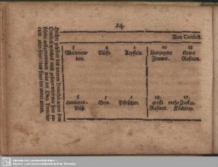 Das VIII. Capitel. Von Confect