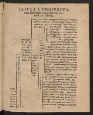 Tabula I. Comprehendens Exordium trium librorum Ciceronis de Officiis.