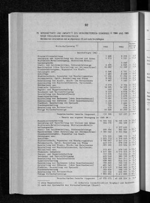 Beschäftigte und Umsatz des Verarbeitenden Gewerbes 1984 und 1985 nach fachlichen Betriebsteilen