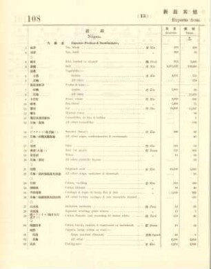 13. Exports from Niigata & other ports