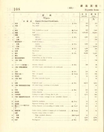 13. Exports from Niigata & other ports