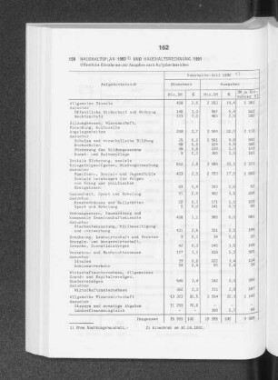 Haushaltsplan 1992 und Haushaltsrechnung 1991