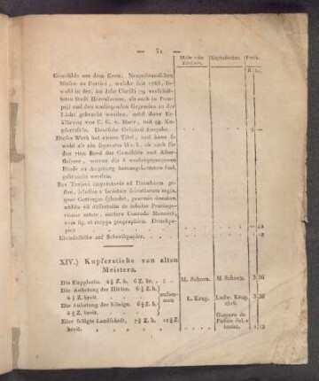 XIV.) Kupferstiche von alten Meistern.
