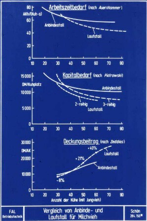 Vergleich von Anbinde- und Laufstall für Milchvieh (nach Auernhammer, Piotrowski, Zeddies)