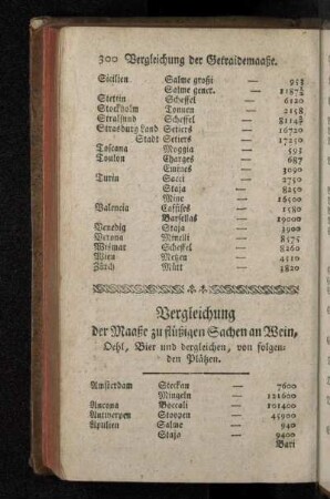 Vergleichung der Maaße zu flüßigen Sachen an Wein, Oehl, Bier und dergleichen, von folgenden Plätzen.