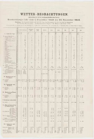 Wetter-Beobachtungen. Beobachtungs-Jahr vom 1. December 1849 bis 30. November 1850