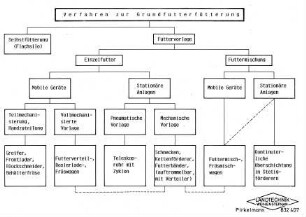 Verfahren zur Grundfutterfütterung