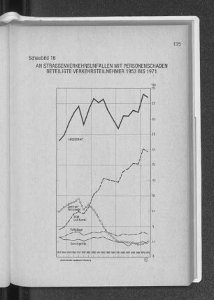 Schaubild 16: An Strassenverkehrsunfällen mit Personenschaden beteiligte Verkehrsteilnehmer 1953 bis 1971