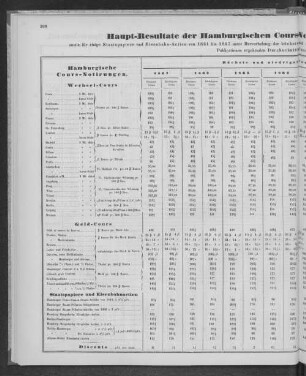 Haupt-Resultate der Hamburgischen Cours-Notirungen für Wechsel, Geld und Disconto,