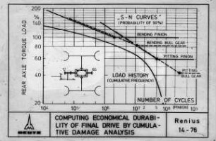 COMPUTING ECONOMICAL DURABILITY OF FINAL DRIVE BY CUMULATIVE DAMAGE ANALYSIS