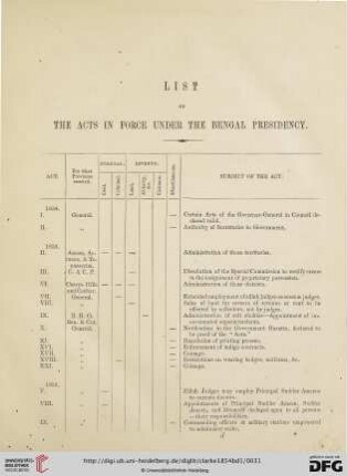 List of the acts - chronologically