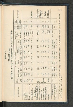 Tabelle VI. Bevölkerung. Gesamtbevölkerung der Schutzgebiete am 1. Januar 1910.
