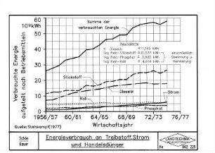 Energieverbrauch an Treibstoff, Strom und Handelsdünger