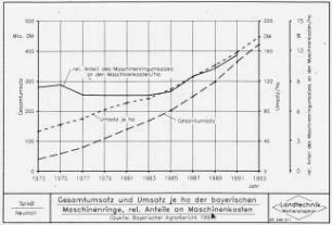 Gesamtumsatz und Umsatz je ha der bayerischen Maschinenringe, rel. Maschinenkosten