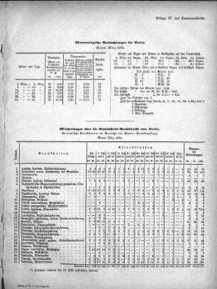 Meteorologische Beobachtungen für Berlin. Monat März 1871