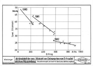Abhängigkeit der spez. Stückzahl von Einlegegurken vom Ertrag bei gleichem Pflückrhythmus