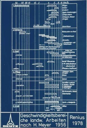 Geschwindigkeitsbereiche landw. Arbeiten nach H. Meyer 1956