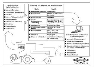 Fahrerinformation, Steuerung und Regelung von Arbeitsprozessen, Datentransfer