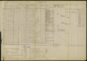 Meteorologische Beobachtungen aufgezeichnet zu Dresden, Monat October 1866