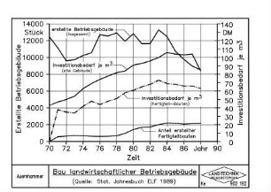 Bau landwirtschaftlicher Betriebsgebäude (Quelle: Stat. Jahresbuch ELF 1989)