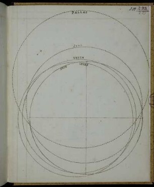Zeichnung der Bahnen von Ceres, Pallas, Vesta, Juno