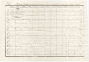 "Tableau Graphique des observations Baromémetriques, faites par Mr. Marqué-Victor."
