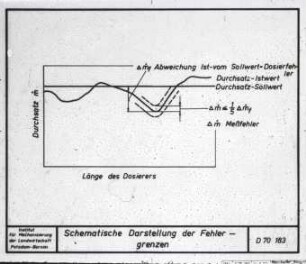 Schematische Darstellung der Fehlergrenzen