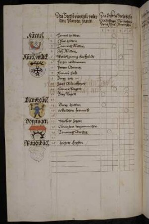 Schießergebnisse der Teilnehmer mit deren Wappen: Aurach, Blaubeuren, Göppingen, WAldenbuch